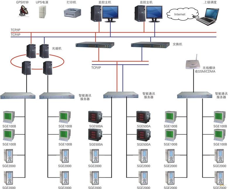 SGE9000配電自動化系統(tǒng)