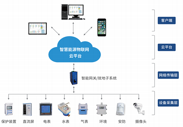 智能配電房監(jiān)控平臺(tái)