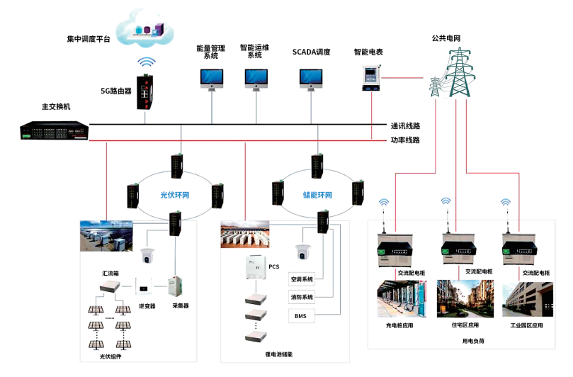 光伏發(fā)電控制及通訊系統(tǒng)圖